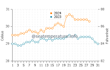 Odiongan water temp chart in August