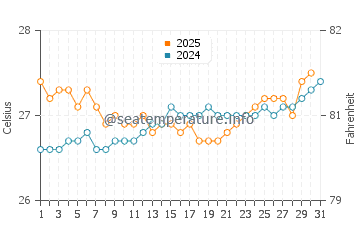 Oebou water temp chart in August