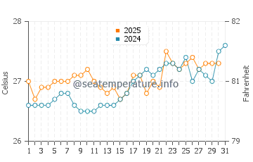 Oesapa water temp chart in August