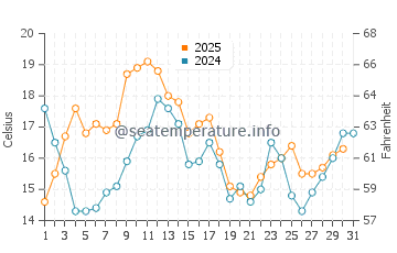 Ofir water temp chart in August
