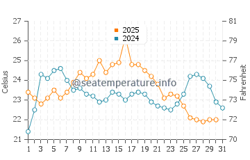 Ogden Dunes water temp chart in August