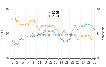 Ojochal water temp chart in August