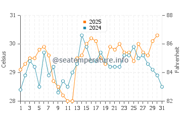 Temperatura vode u Okayama Shi u kolovozu