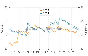 Temperatura vode u Okha u kolovozu