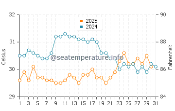 Okinawa water temp chart in August
