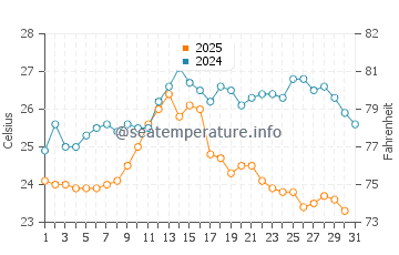 Temperature dell'acqua a Okrug Donji ad agosto