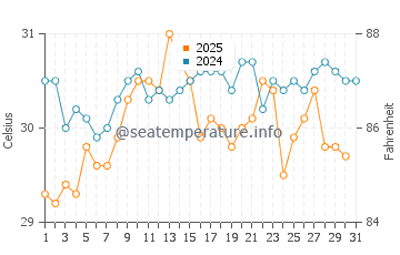 Okurcalar water temp chart in August