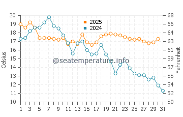 Temperature dell'acqua a Oland ad agosto