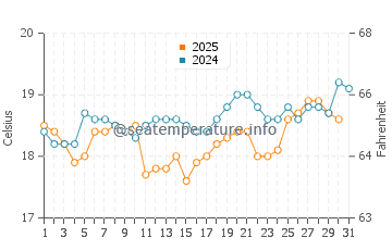 Old Bar water temp chart in August