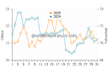 Old Lyme water temp chart in August