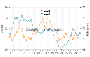 Old Saybrook water temp chart in August