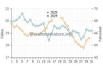 Temperatura del agua en Oldenburg en agosto