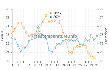Olhao water temp chart in August
