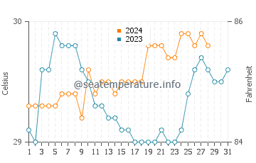 Olingan water temp chart in August