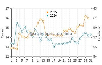 Wassertemperatur Olivos im August
