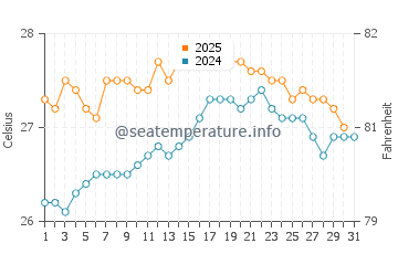 Olowalu water temp chart in August