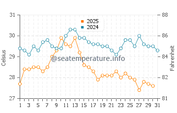 Temperature dell'acqua a Ölüdeniz ad agosto