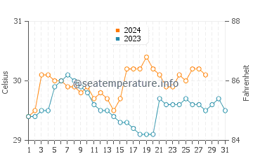 Olutanga water temp chart in August