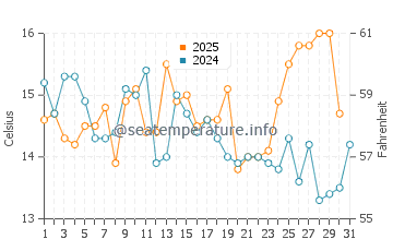 Temperature dell'acqua a Olympia ad agosto