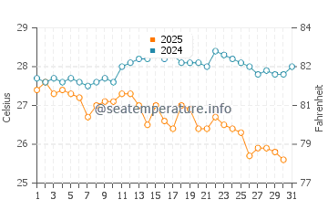 Wassertemperatur Olympiaki Akti im August