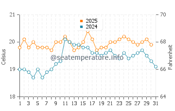 Temperature dell'acqua a Omaha Beach ad agosto