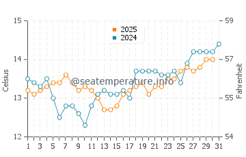 Omokoroa water temp chart in August
