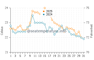 Ondarroa water temp chart in August