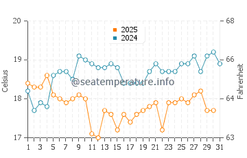 One Mile Beach water temp chart in August