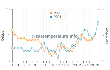 Oneroa water temp chart in August
