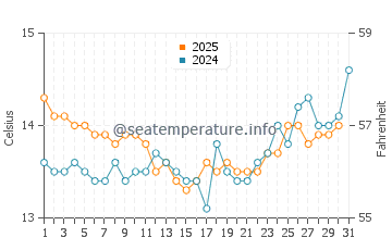 Onetangi water temp chart in August