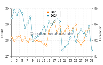 Ono water temp chart in August