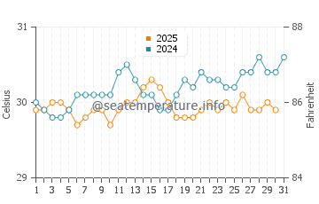 Temperatura vode u Onou u kolovozu