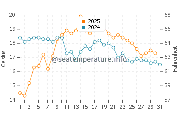 Ons Island water temp chart in August