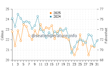 Onset water temp chart in August