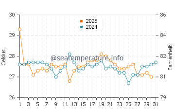 Onslow Beach water temp chart in August