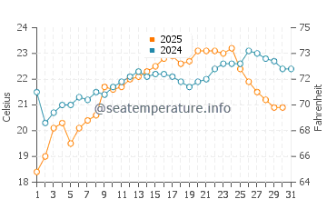 Onslow water temp chart in August