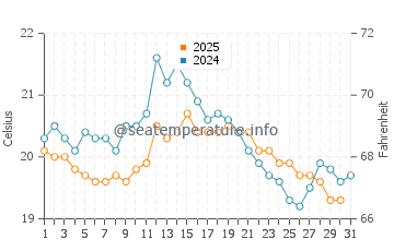 Temperature dell'acqua a Oostduinkerke ad agosto