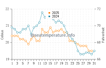 Temperature dell'acqua a Ostenda ad agosto