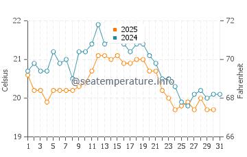 Temperature dell'acqua a Oostkapelle ad agosto