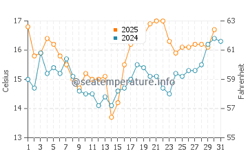 Opal Cliffs water temp chart in August