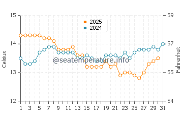 Opunake water temp chart in August