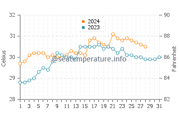 Orani water temp chart in August