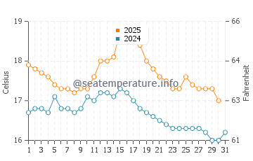 Temperature dell'acqua a Oranmore ad agosto