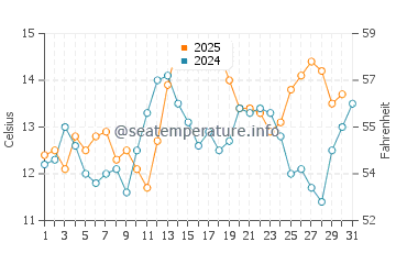 Orcas Island water temp chart in August