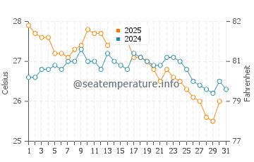 Ordu water temp chart in August