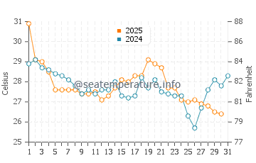 Oriental water temp chart in August