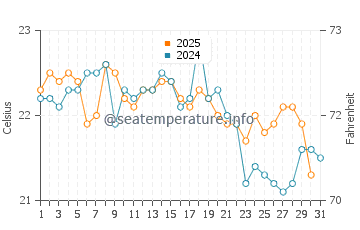 Orinon water temp chart in August