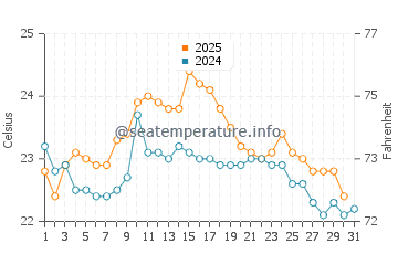 Orio water temp chart in August