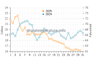 Temperature dell'acqua a Orissaare ad agosto
