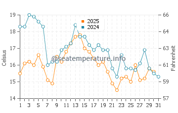 Orland water temp chart in August